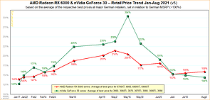 AMD Radeon RX 6000 & nVidia GeForce 30 – Straßenpreis-Preisentwicklung 2021 v5